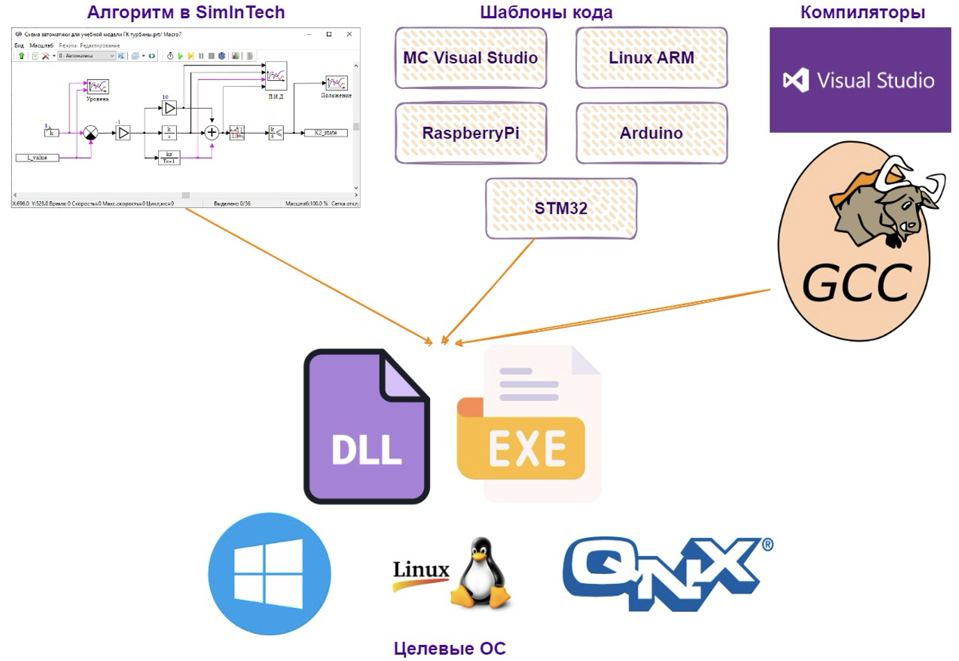 Рисунок 6 – Создание готового решения для контроллера